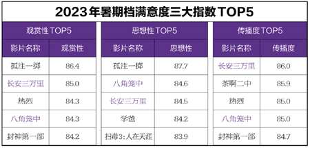 　“中國電影觀眾滿意度調(diào)查·2023年暑期檔調(diào)查”滿意度三大指數(shù)前五名排行榜