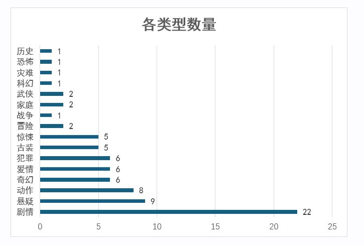 2023年度文學改編電影細分類型數(shù)量統(tǒng)計條形圖